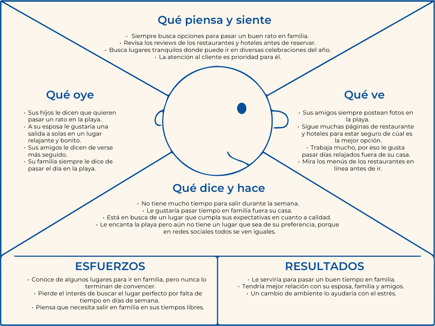 Litos Hotel y Restaurante — Empathy map